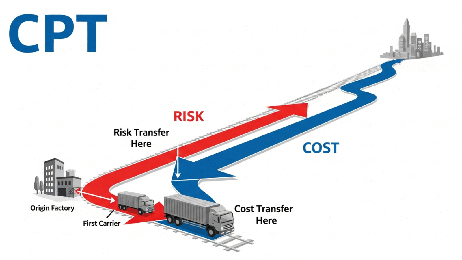 CPT Incoterm 2020 risk transfer