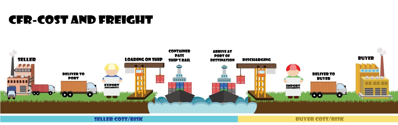 What is CFR (Cost and Freight) Incoterm 2020?